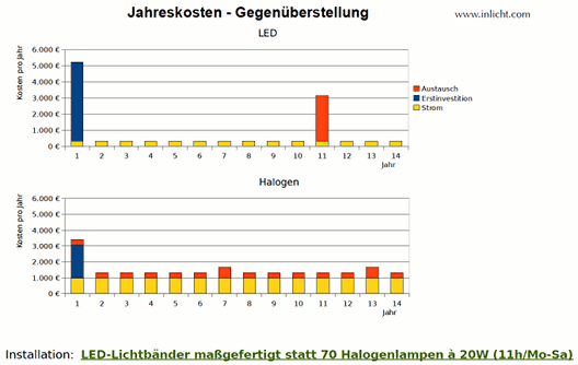 LED-Technik Energieeinsparung Investition amortisiert