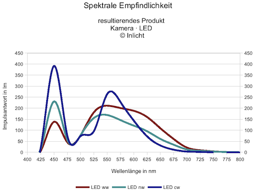 Impulsantwort LED-Licht-Spektrum Dresden